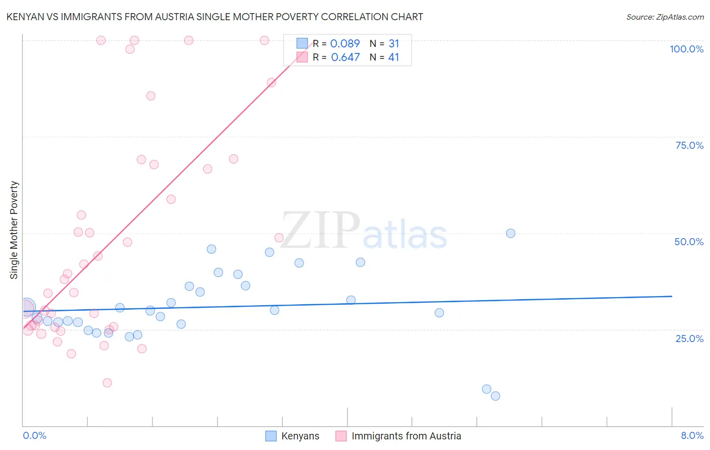 Kenyan vs Immigrants from Austria Single Mother Poverty
