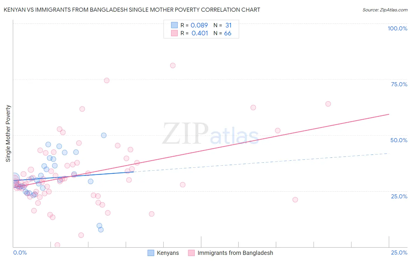 Kenyan vs Immigrants from Bangladesh Single Mother Poverty