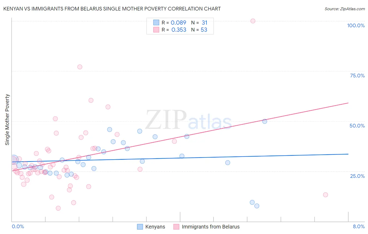 Kenyan vs Immigrants from Belarus Single Mother Poverty