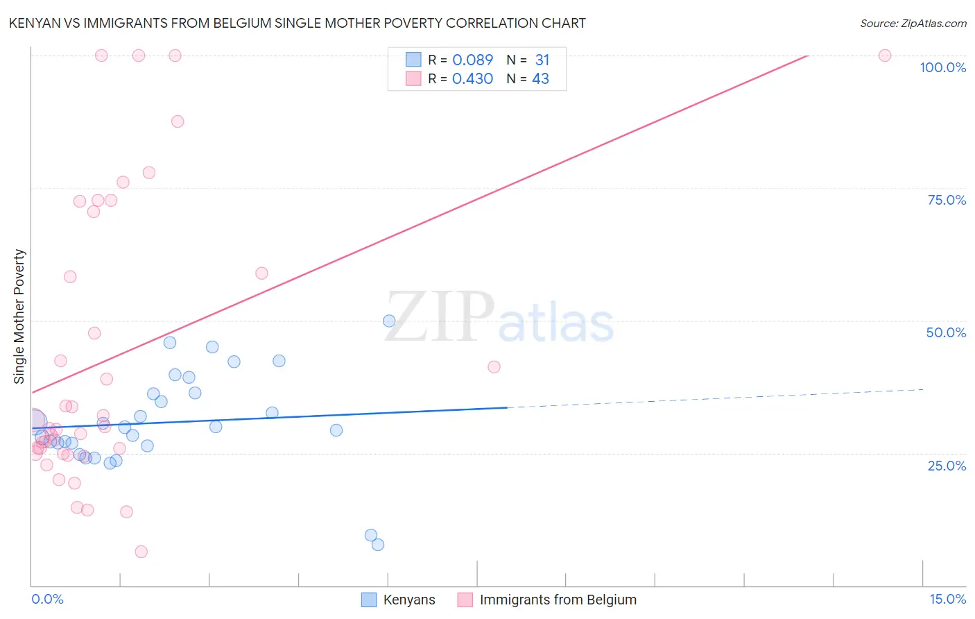 Kenyan vs Immigrants from Belgium Single Mother Poverty