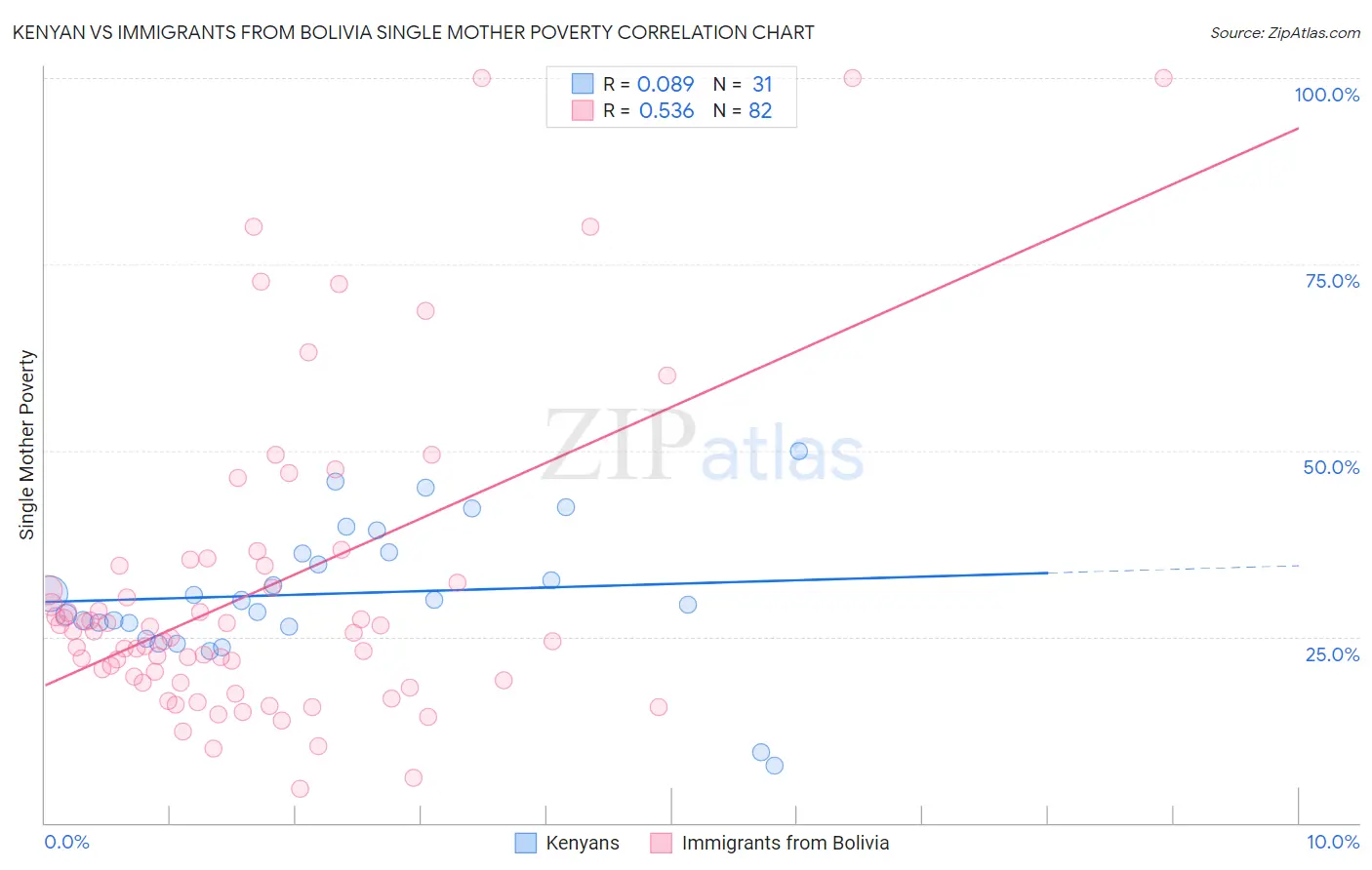 Kenyan vs Immigrants from Bolivia Single Mother Poverty