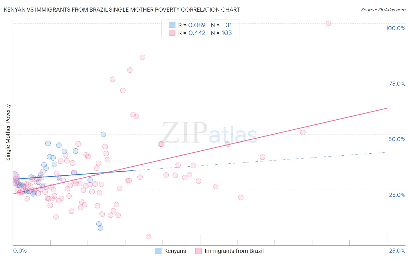Kenyan vs Immigrants from Brazil Single Mother Poverty