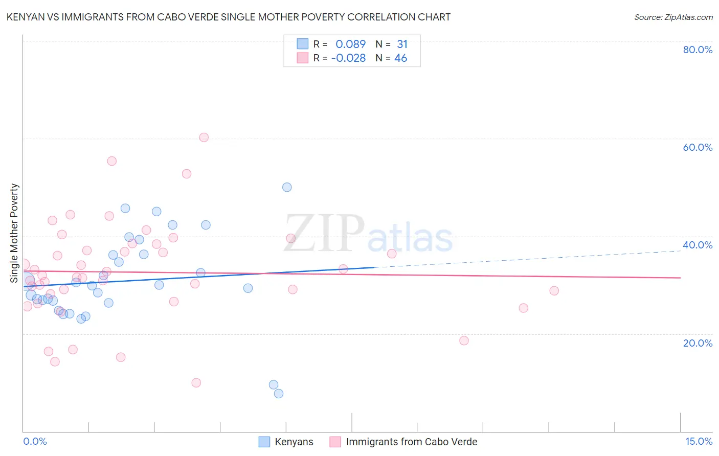 Kenyan vs Immigrants from Cabo Verde Single Mother Poverty