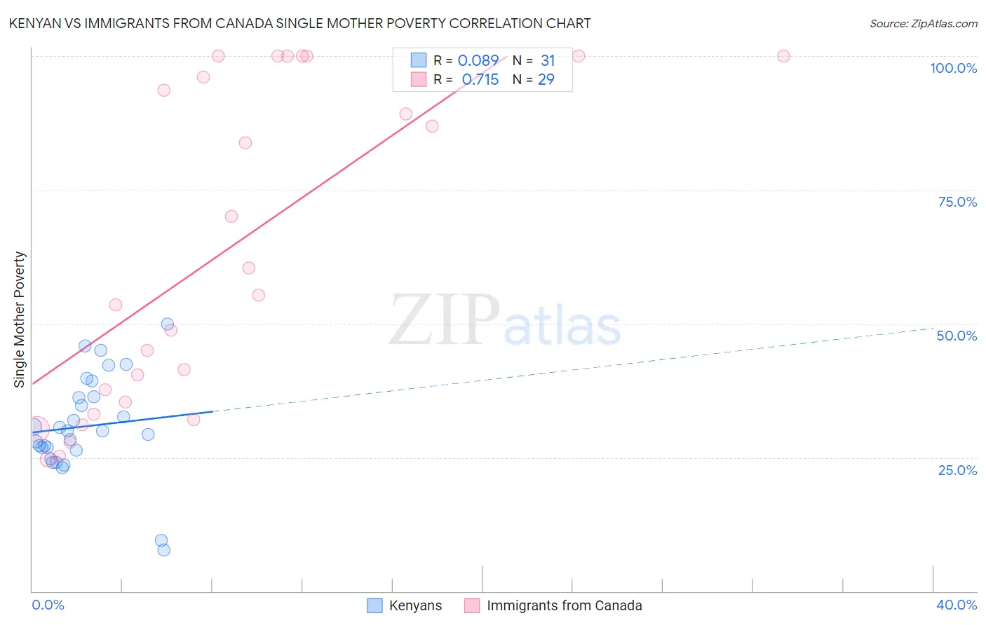 Kenyan vs Immigrants from Canada Single Mother Poverty