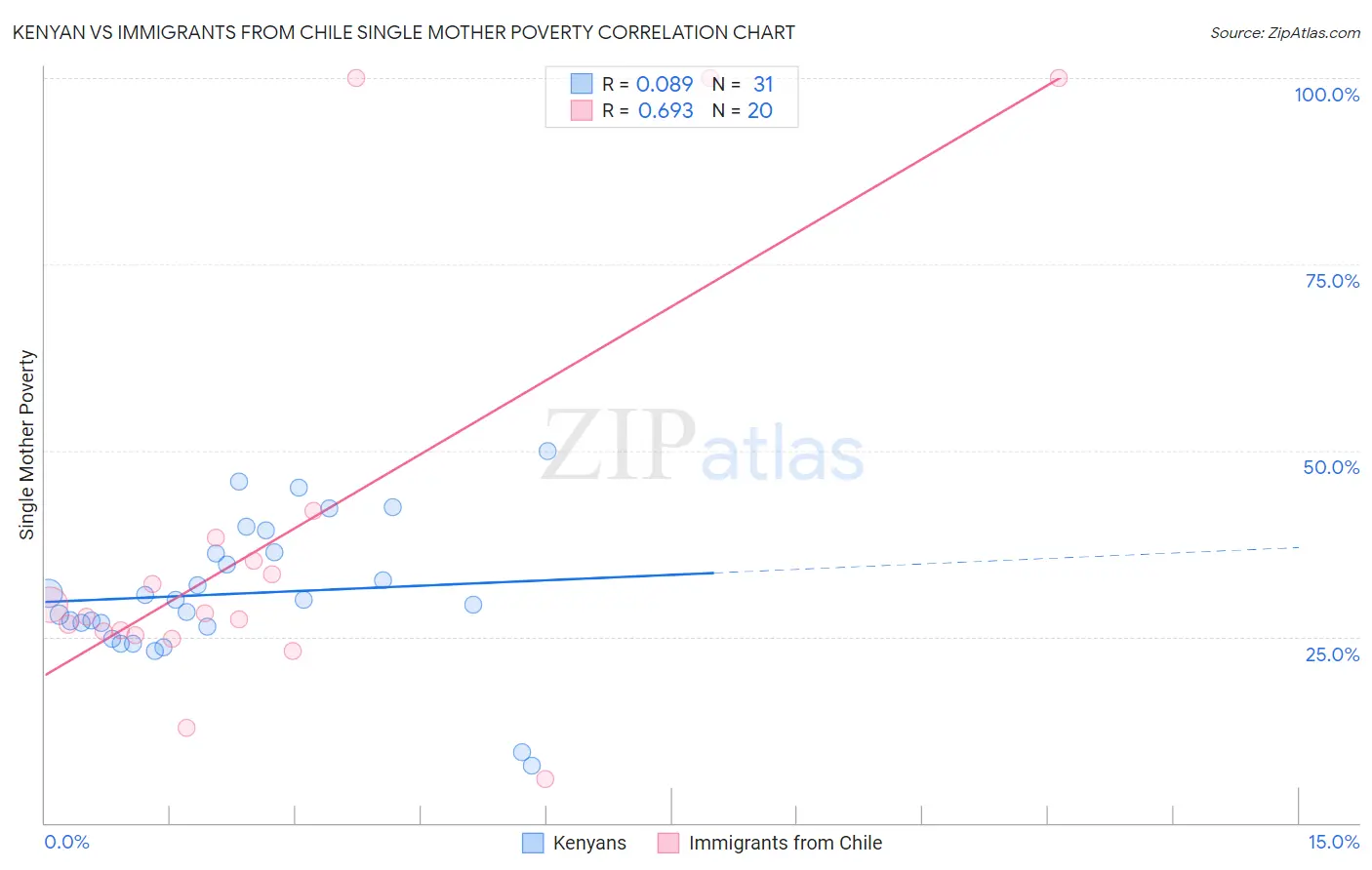 Kenyan vs Immigrants from Chile Single Mother Poverty