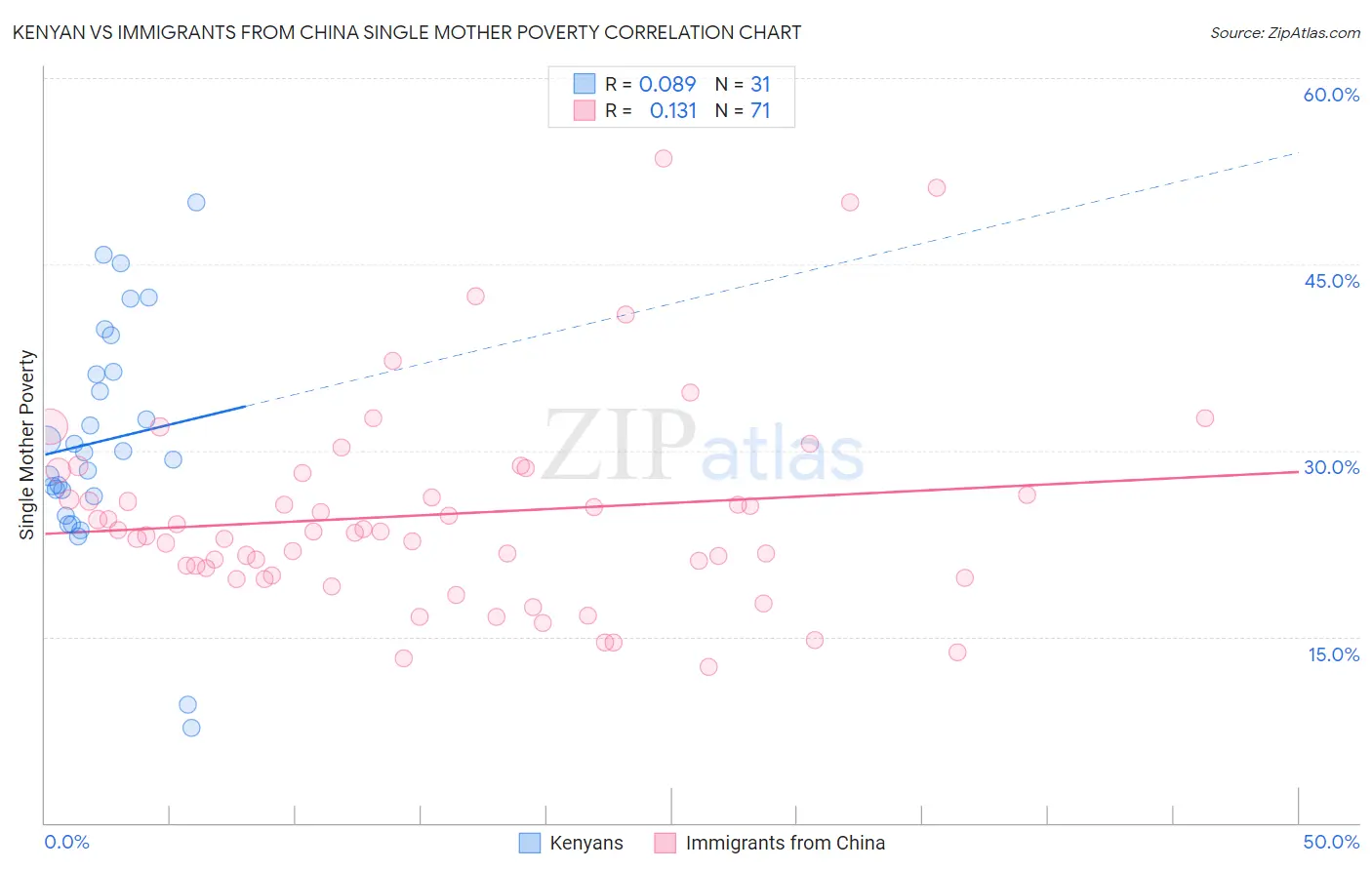 Kenyan vs Immigrants from China Single Mother Poverty
