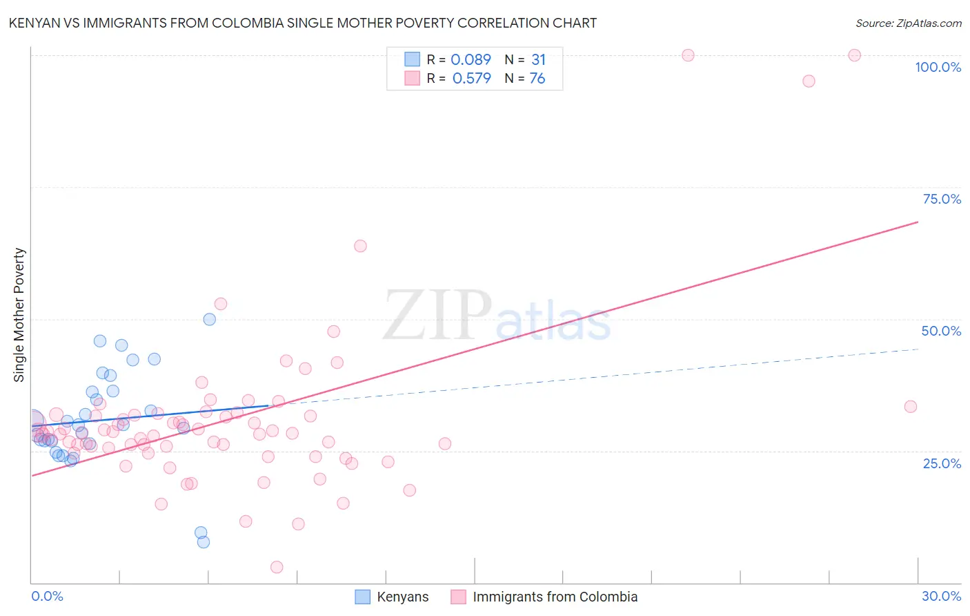 Kenyan vs Immigrants from Colombia Single Mother Poverty