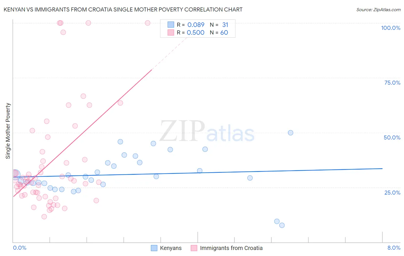 Kenyan vs Immigrants from Croatia Single Mother Poverty