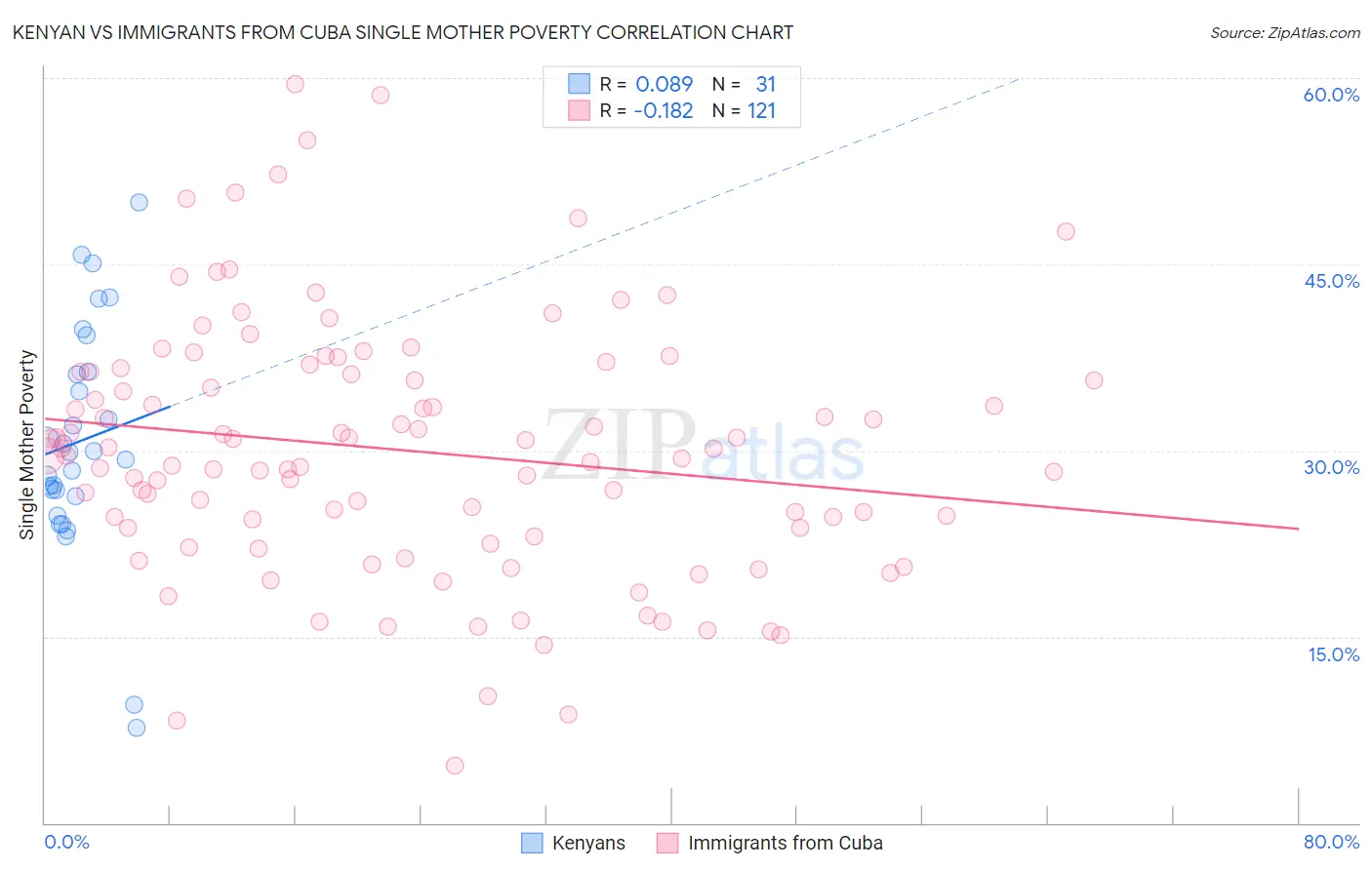 Kenyan vs Immigrants from Cuba Single Mother Poverty