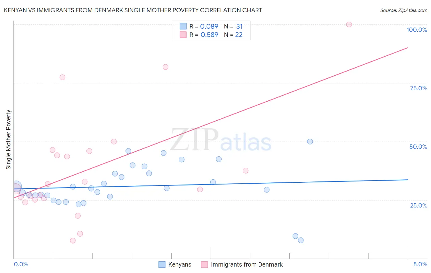 Kenyan vs Immigrants from Denmark Single Mother Poverty