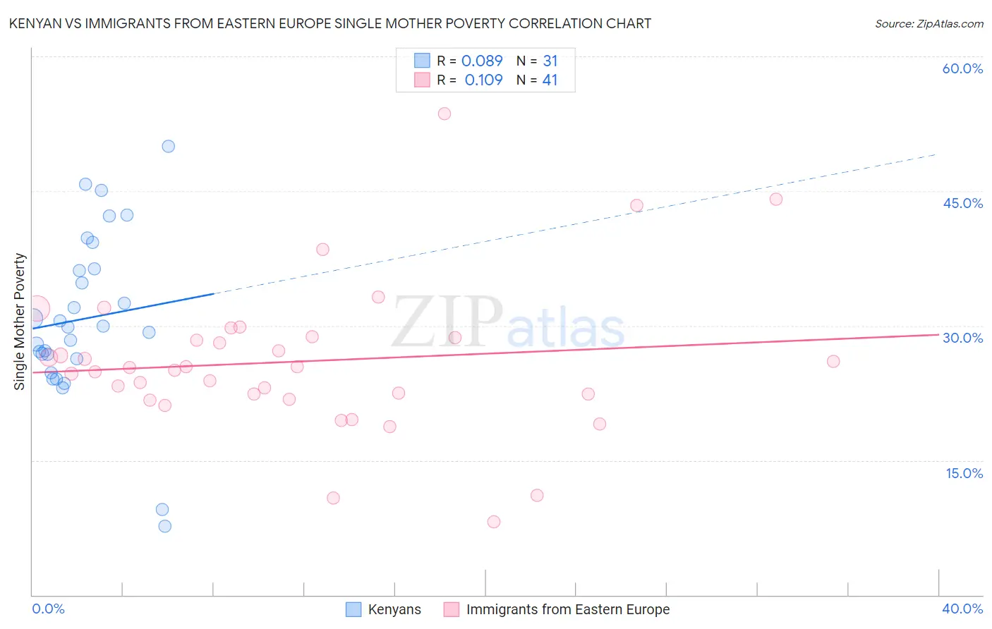 Kenyan vs Immigrants from Eastern Europe Single Mother Poverty