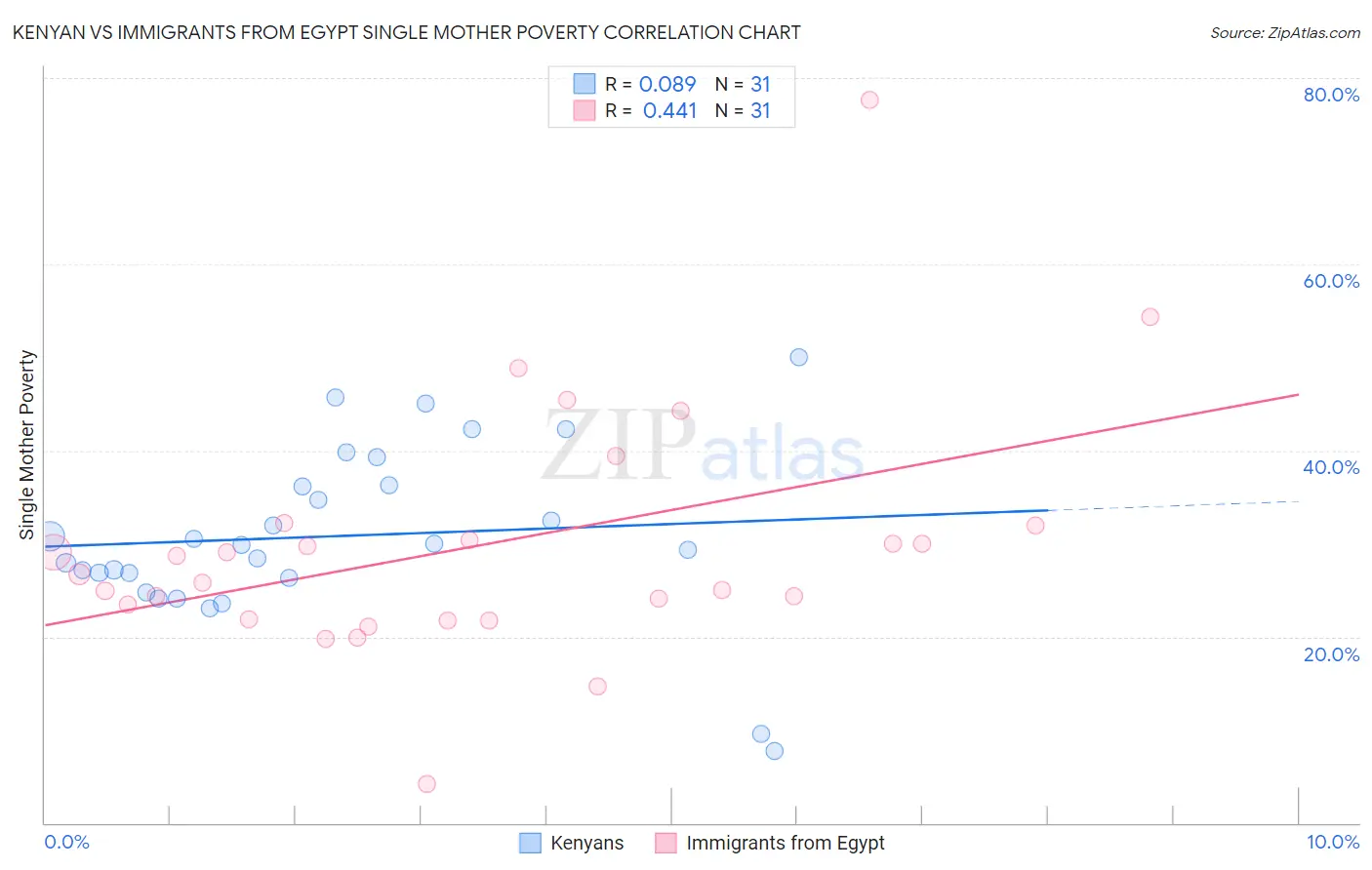 Kenyan vs Immigrants from Egypt Single Mother Poverty