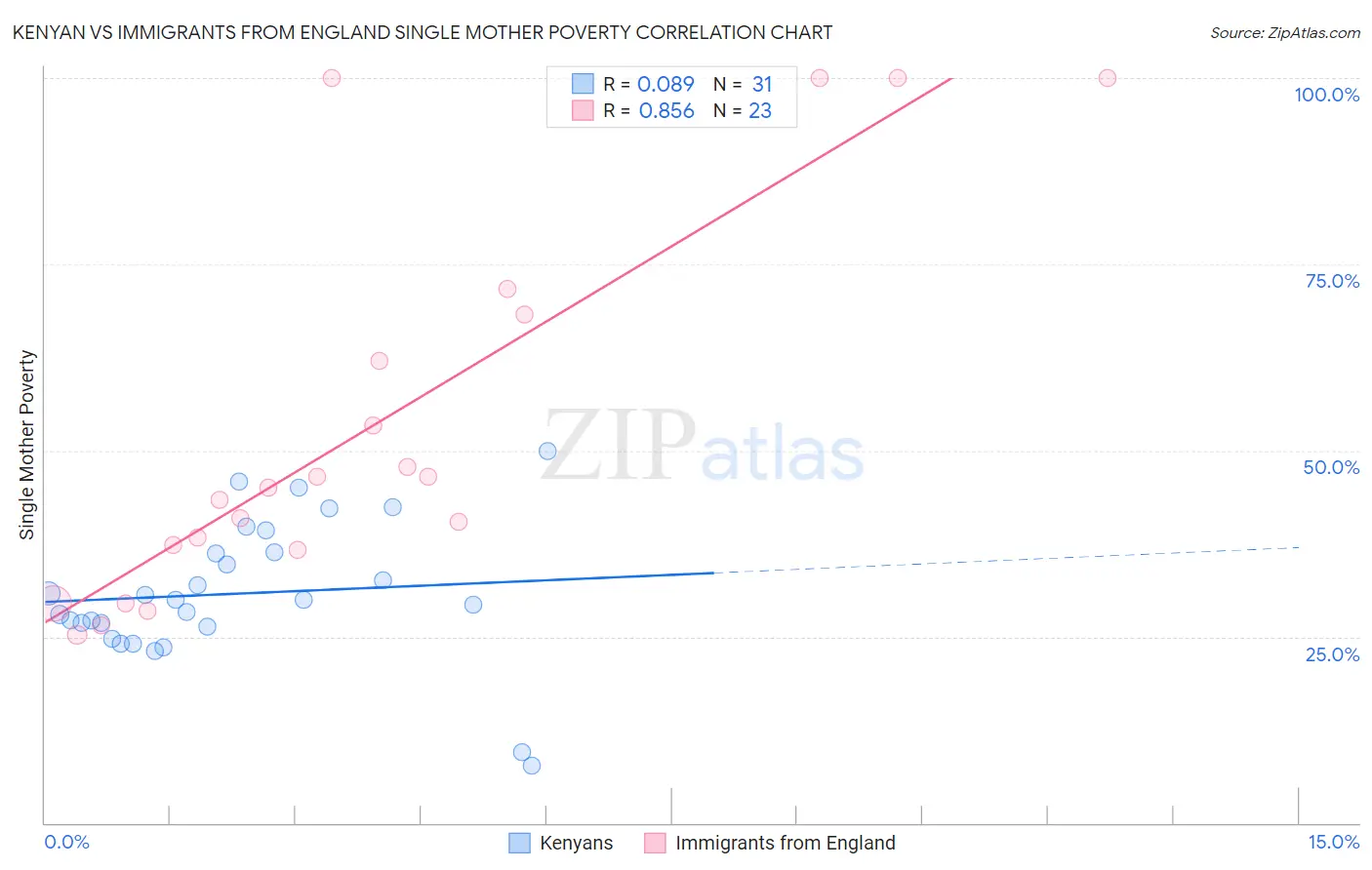 Kenyan vs Immigrants from England Single Mother Poverty