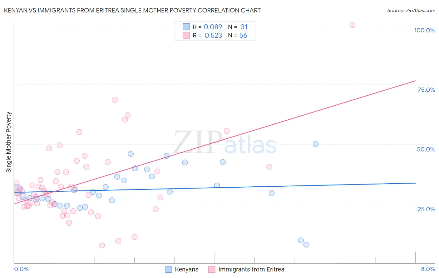 Kenyan vs Immigrants from Eritrea Single Mother Poverty