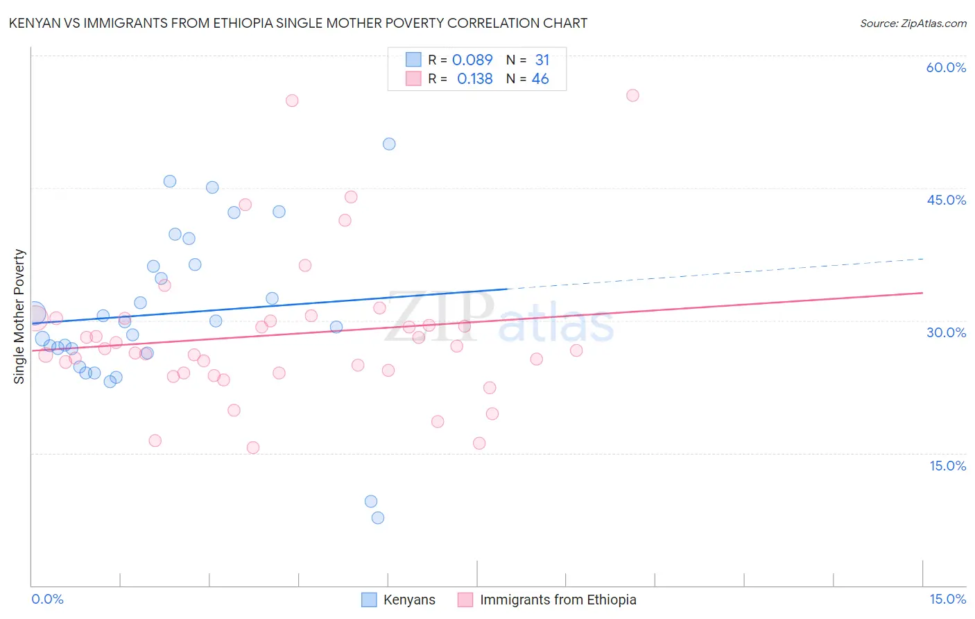 Kenyan vs Immigrants from Ethiopia Single Mother Poverty