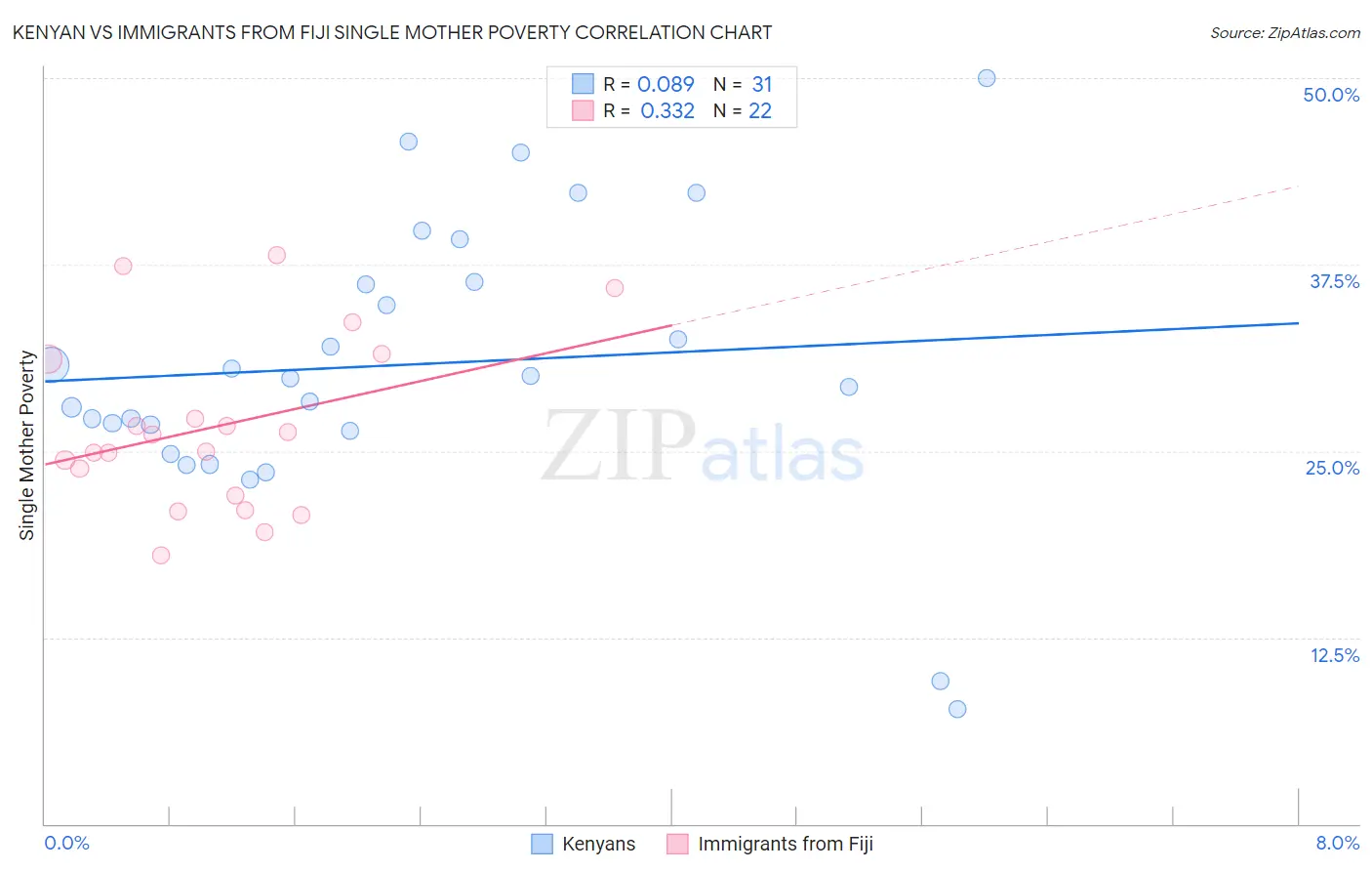 Kenyan vs Immigrants from Fiji Single Mother Poverty