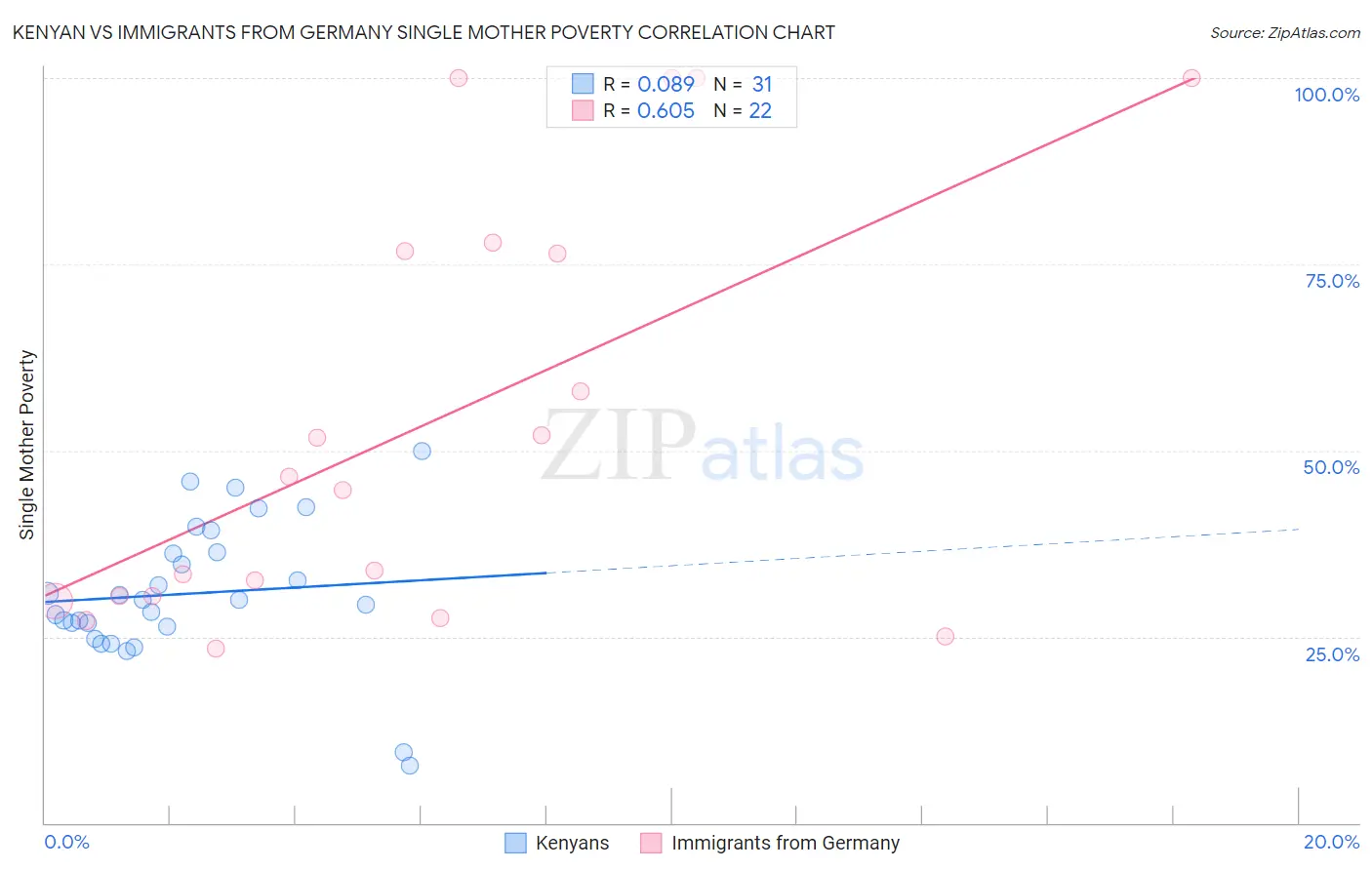 Kenyan vs Immigrants from Germany Single Mother Poverty