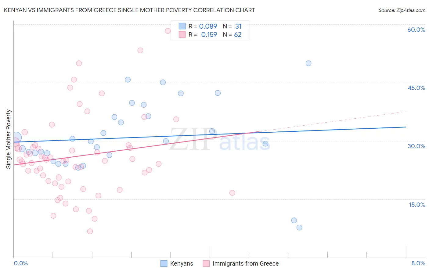 Kenyan vs Immigrants from Greece Single Mother Poverty