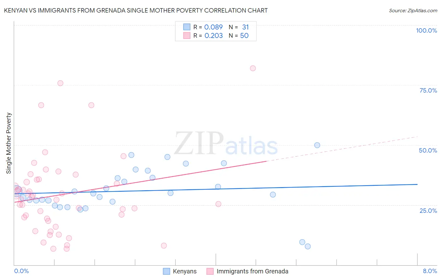 Kenyan vs Immigrants from Grenada Single Mother Poverty