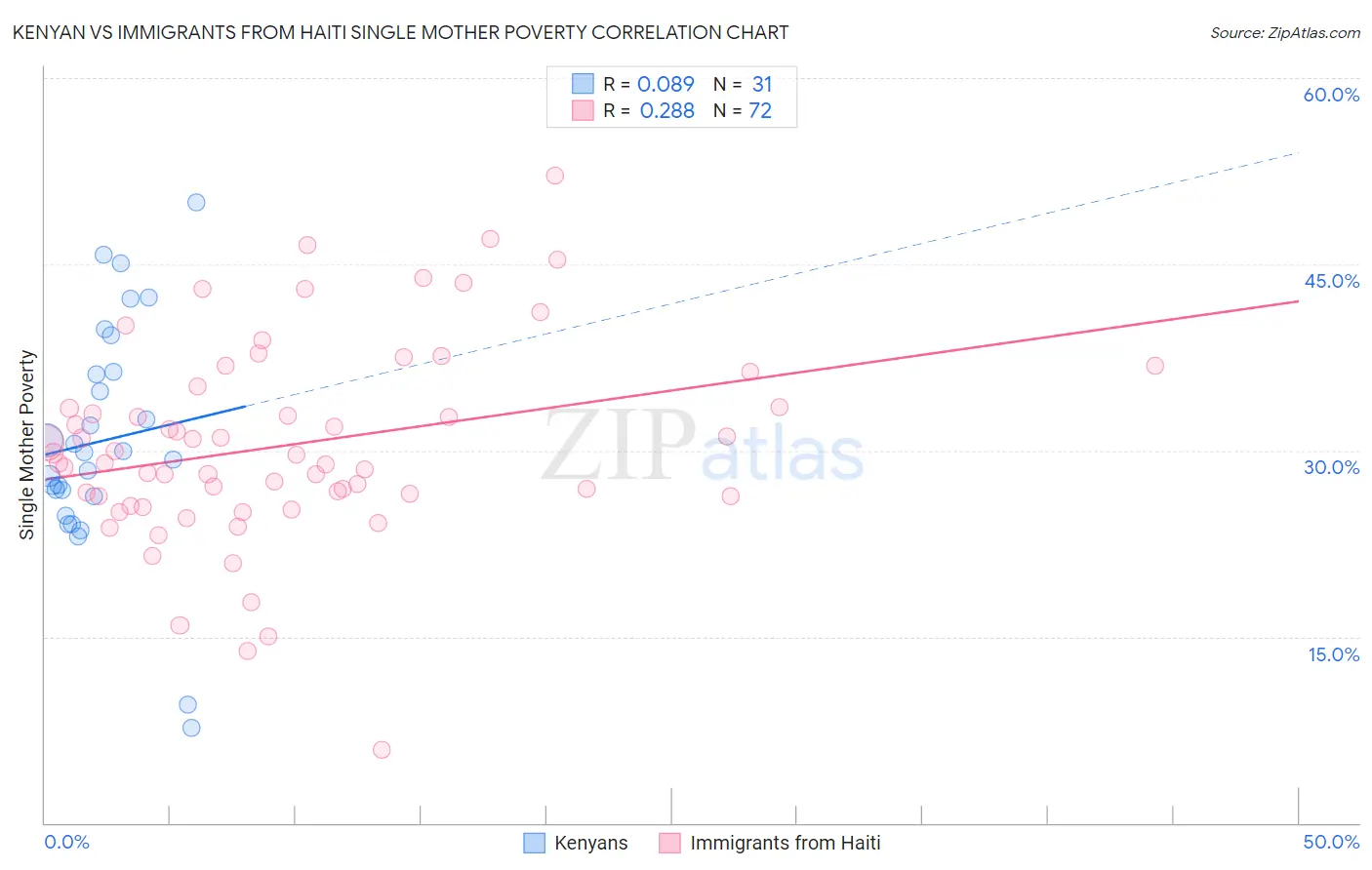 Kenyan vs Immigrants from Haiti Single Mother Poverty