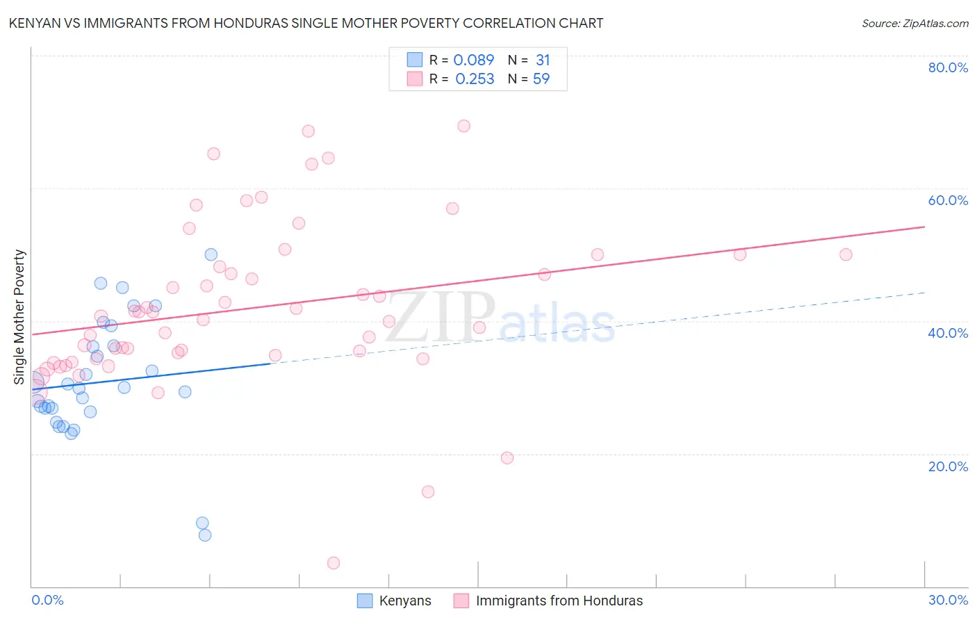 Kenyan vs Immigrants from Honduras Single Mother Poverty