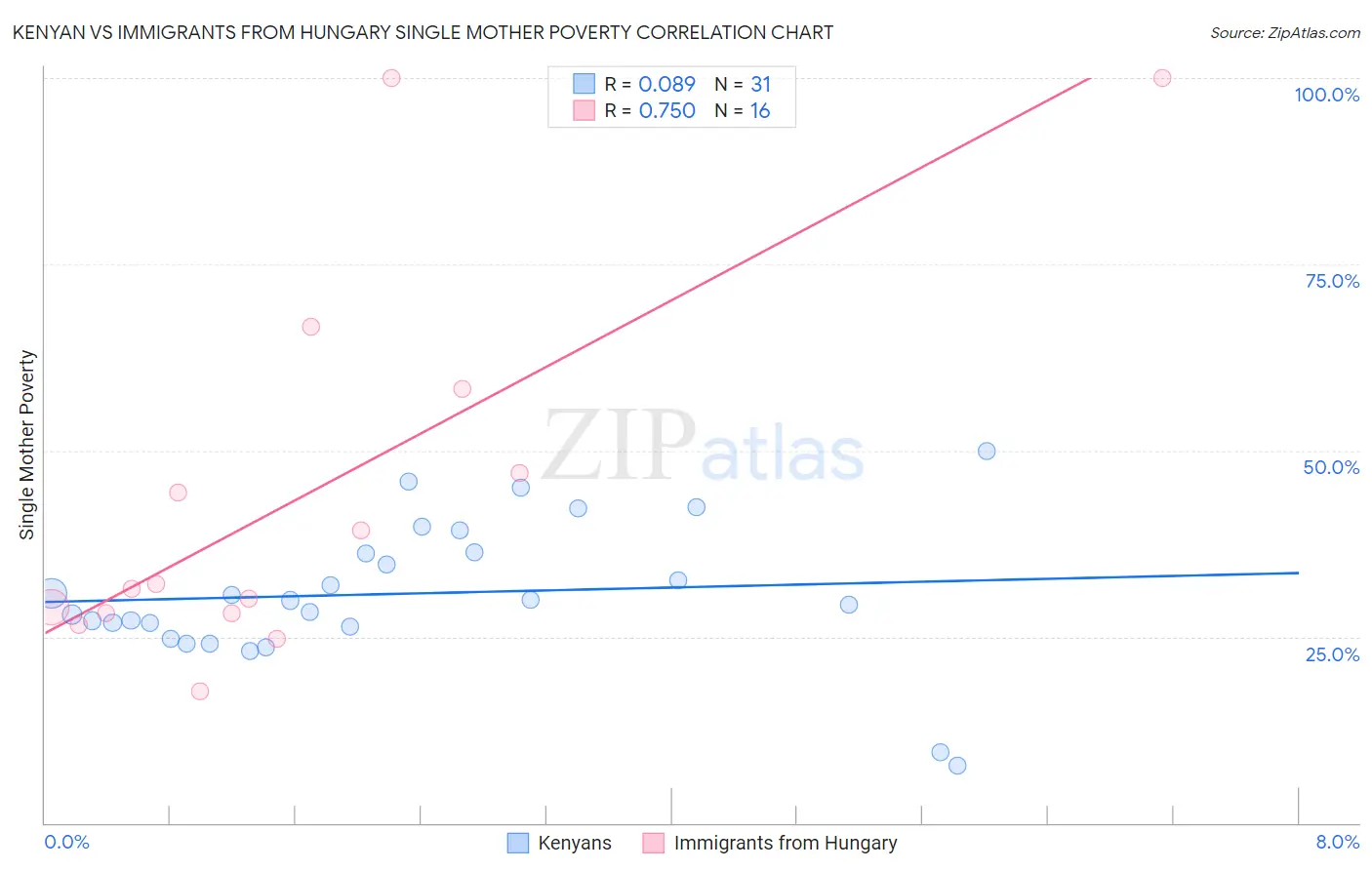 Kenyan vs Immigrants from Hungary Single Mother Poverty