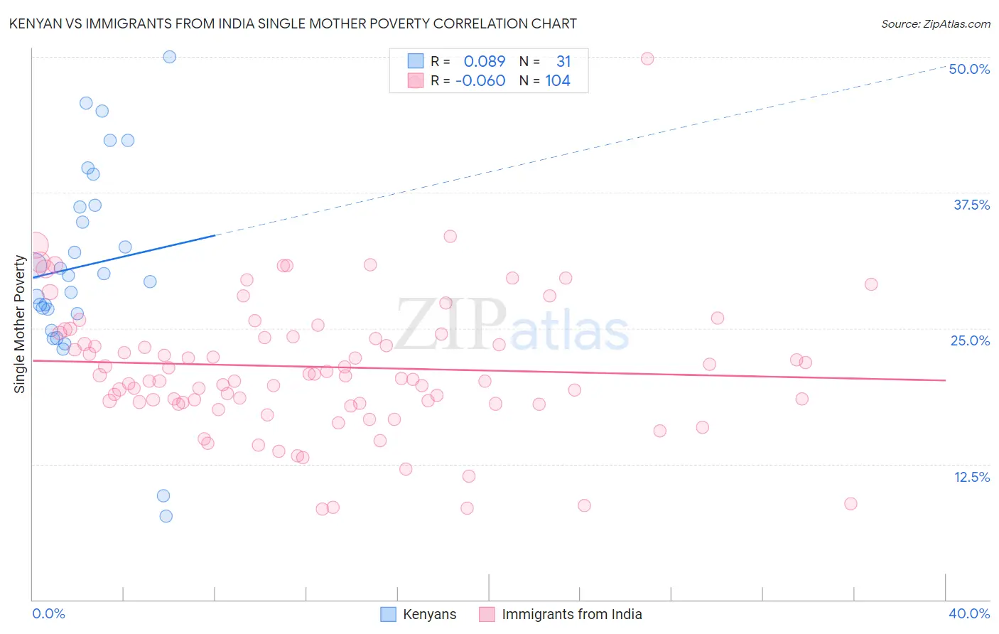 Kenyan vs Immigrants from India Single Mother Poverty