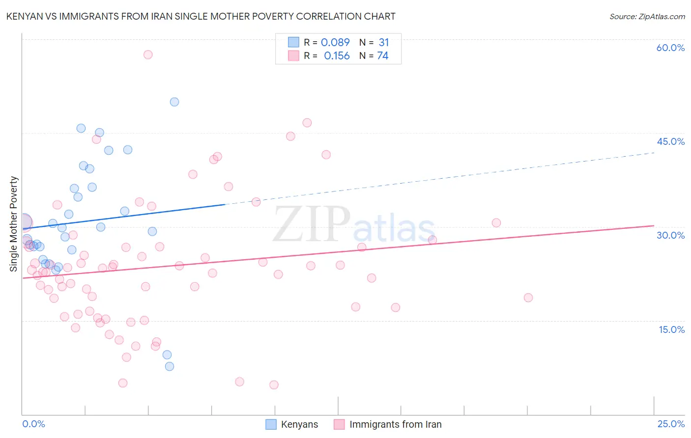 Kenyan vs Immigrants from Iran Single Mother Poverty