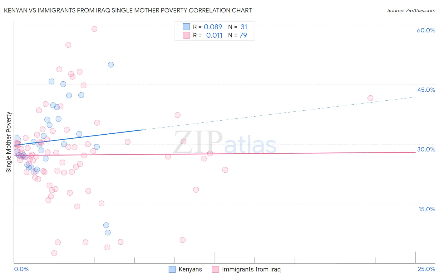 Kenyan vs Immigrants from Iraq Single Mother Poverty