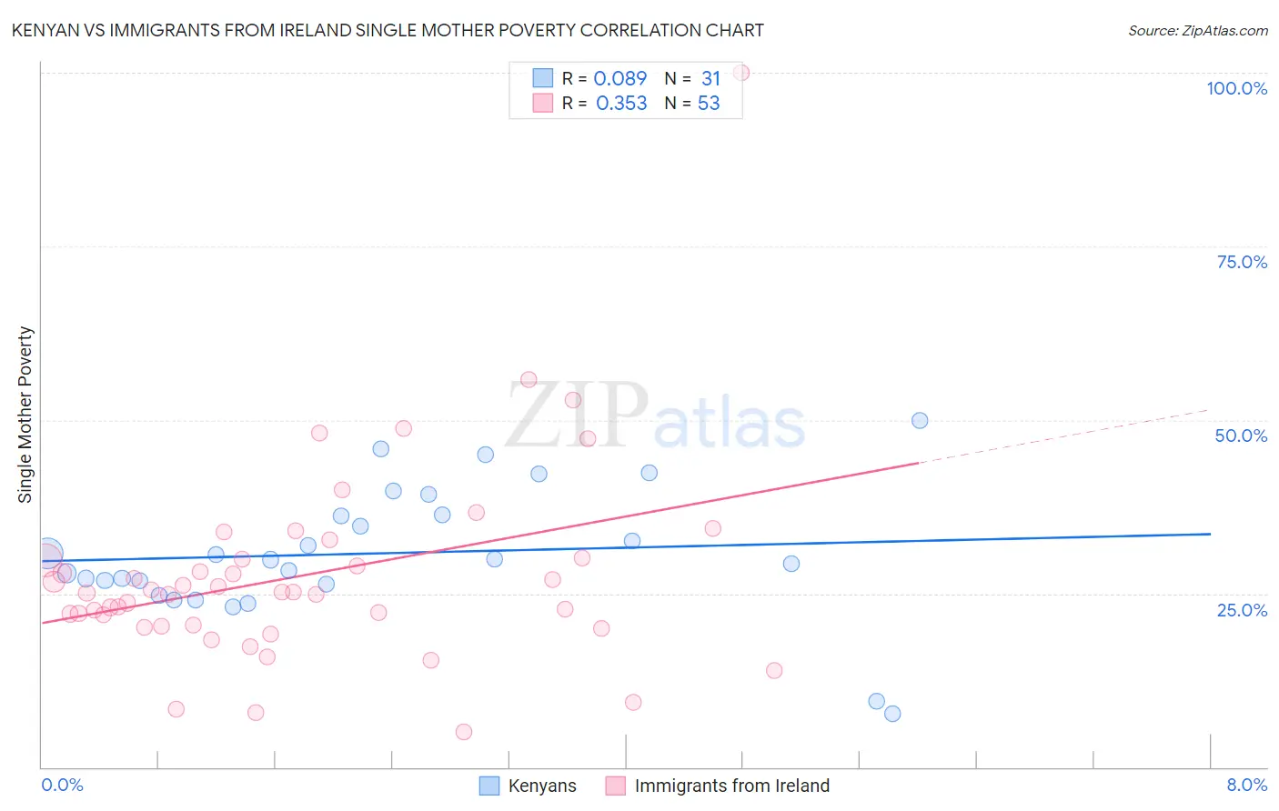 Kenyan vs Immigrants from Ireland Single Mother Poverty