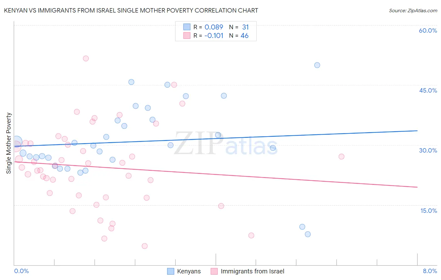 Kenyan vs Immigrants from Israel Single Mother Poverty