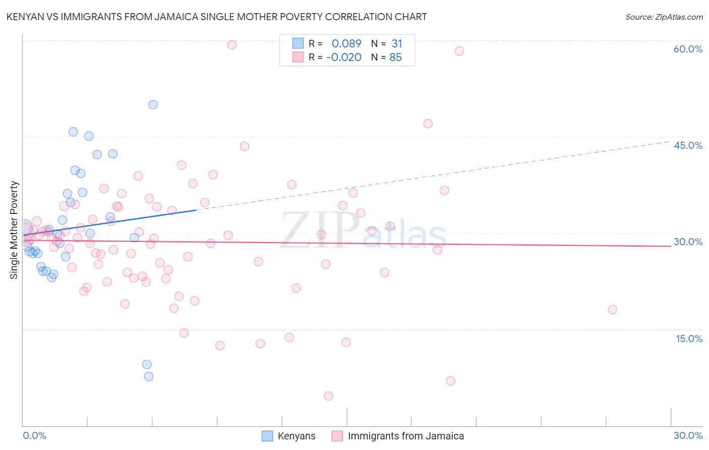 Kenyan vs Immigrants from Jamaica Single Mother Poverty