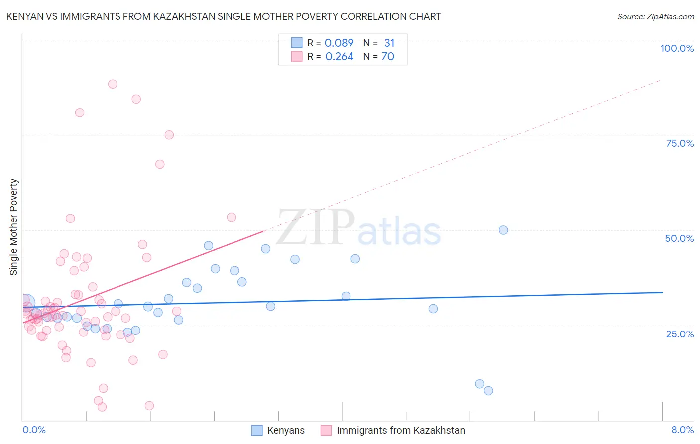 Kenyan vs Immigrants from Kazakhstan Single Mother Poverty