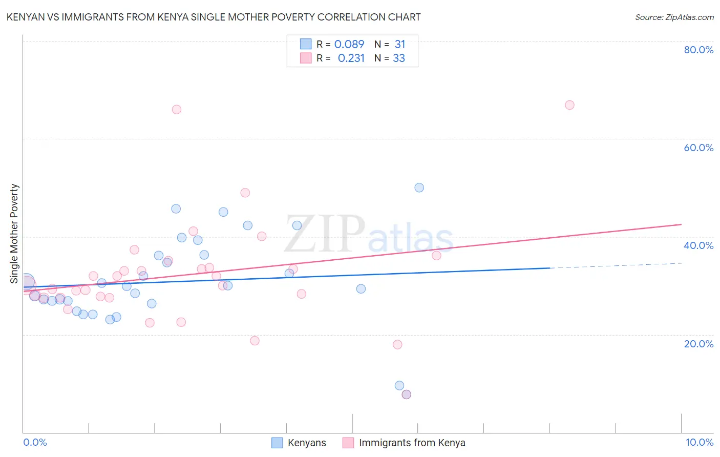 Kenyan vs Immigrants from Kenya Single Mother Poverty