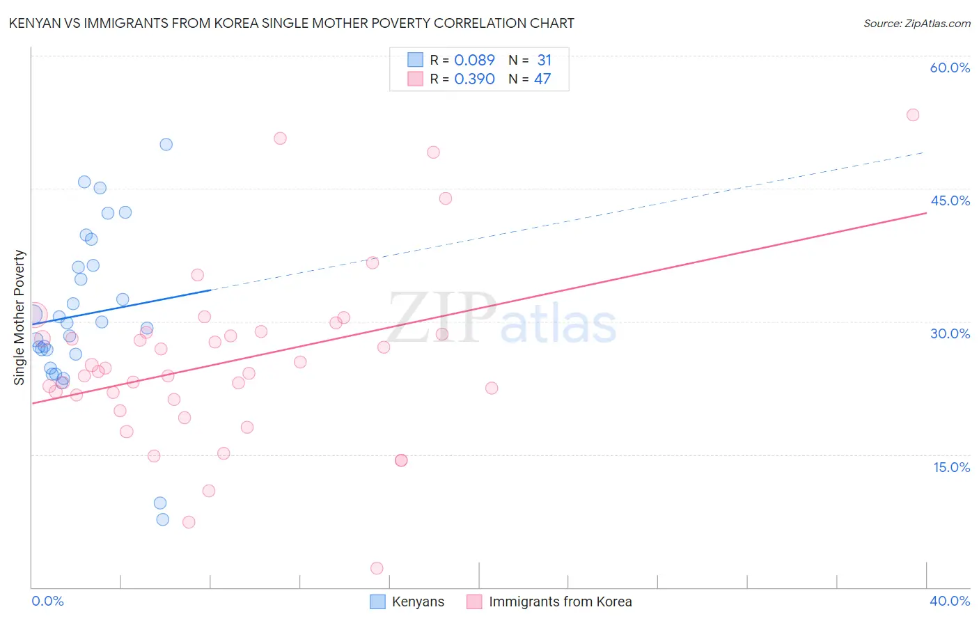 Kenyan vs Immigrants from Korea Single Mother Poverty