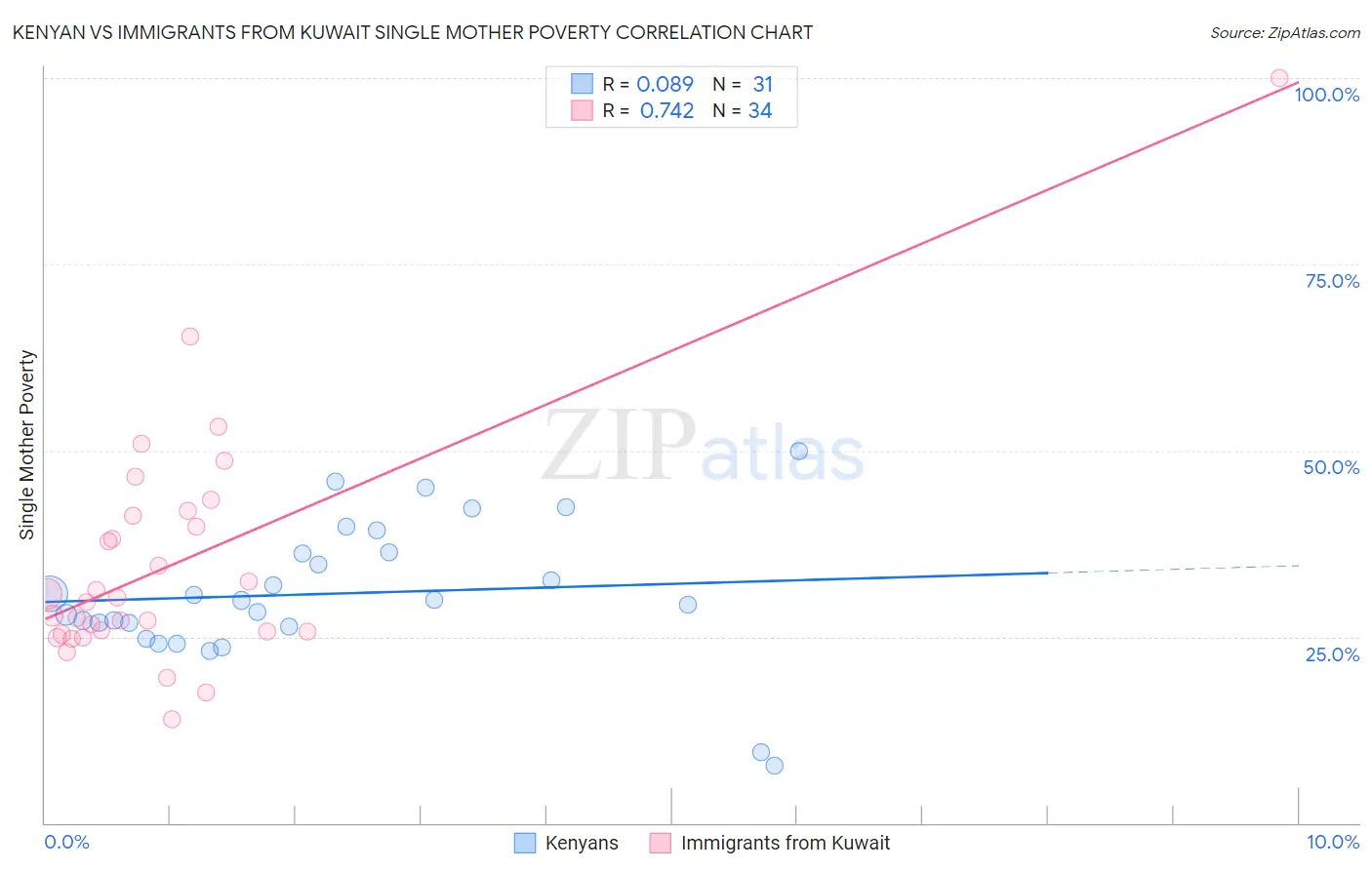 Kenyan vs Immigrants from Kuwait Single Mother Poverty