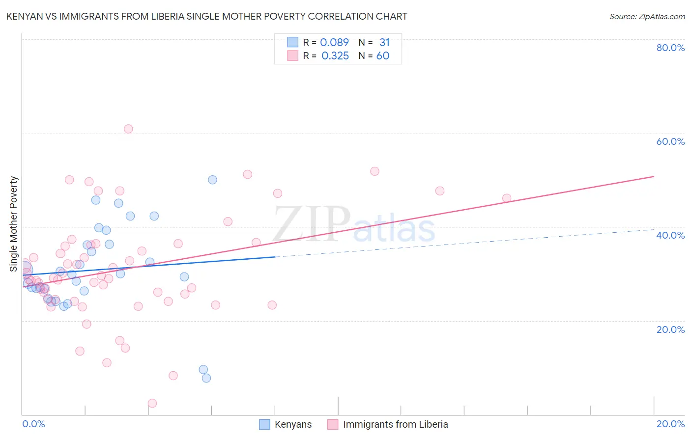 Kenyan vs Immigrants from Liberia Single Mother Poverty