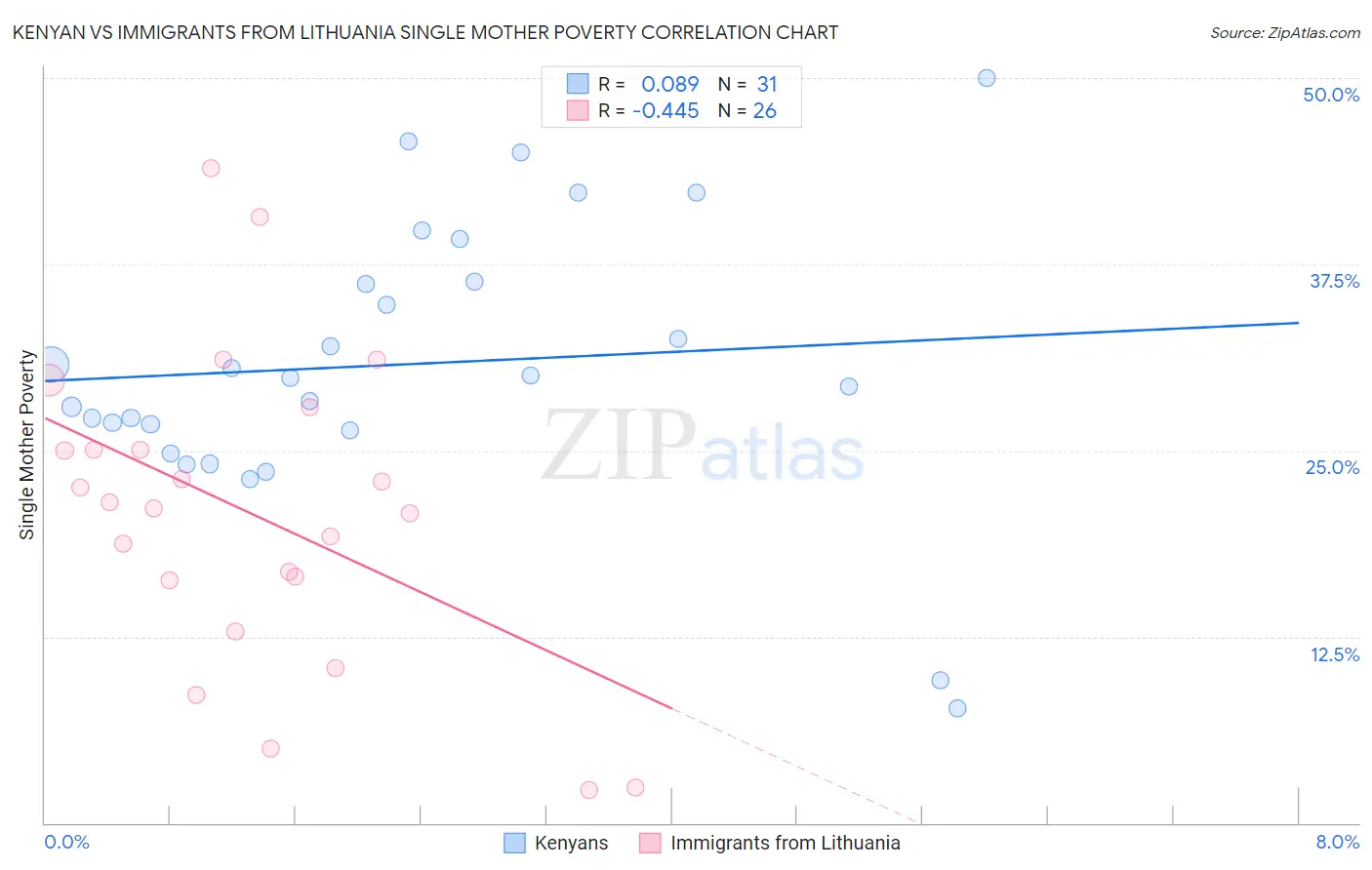 Kenyan vs Immigrants from Lithuania Single Mother Poverty