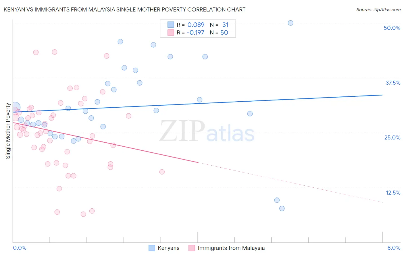 Kenyan vs Immigrants from Malaysia Single Mother Poverty