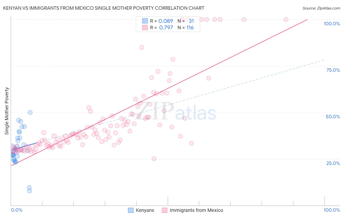 Kenyan vs Immigrants from Mexico Single Mother Poverty