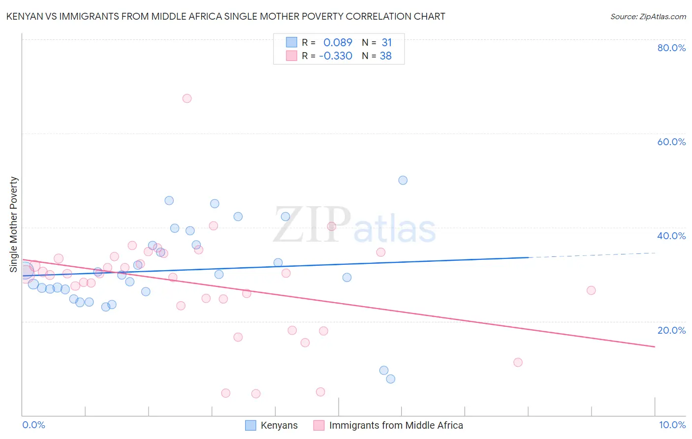 Kenyan vs Immigrants from Middle Africa Single Mother Poverty