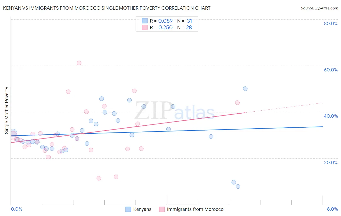 Kenyan vs Immigrants from Morocco Single Mother Poverty