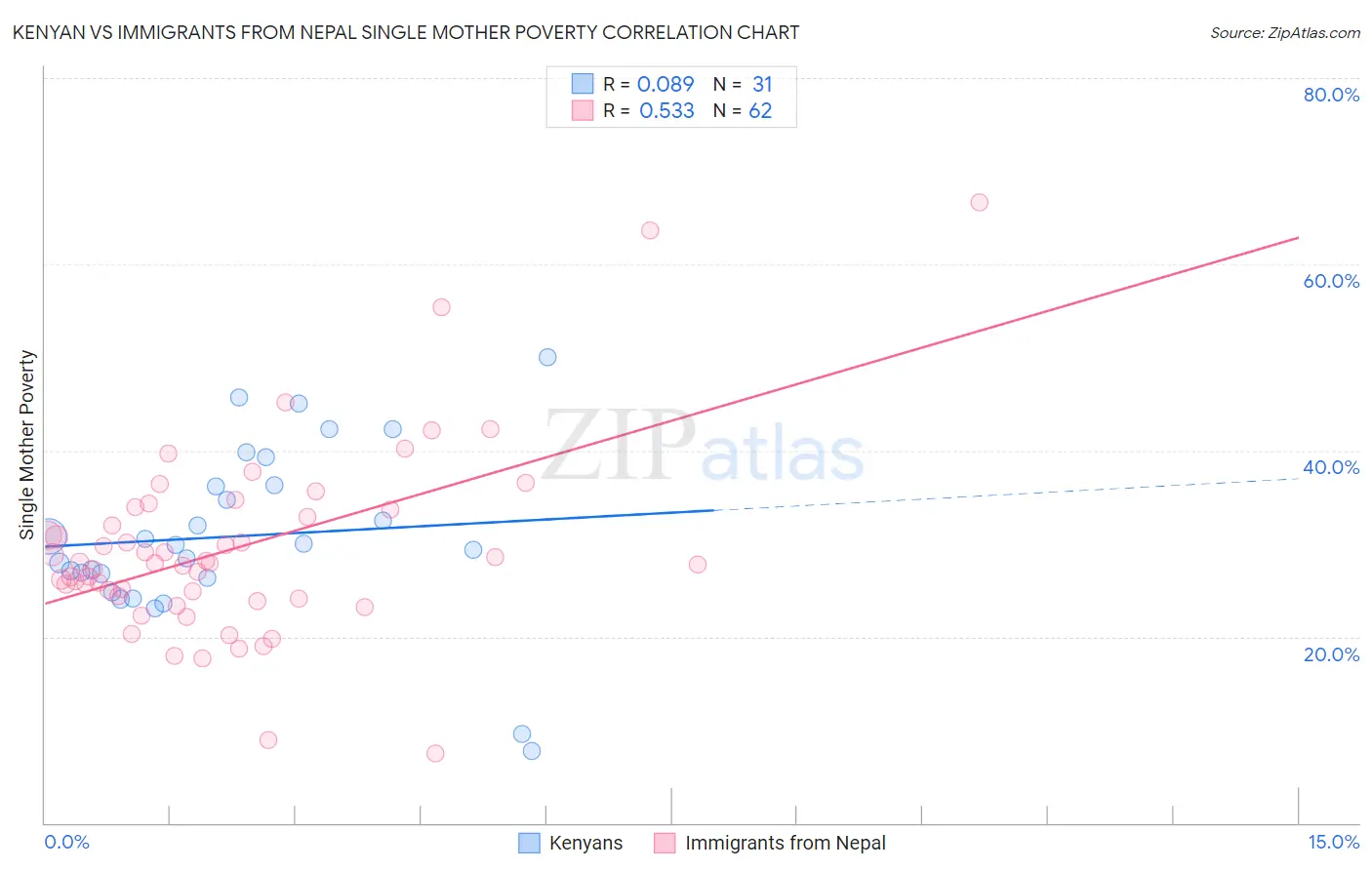 Kenyan vs Immigrants from Nepal Single Mother Poverty