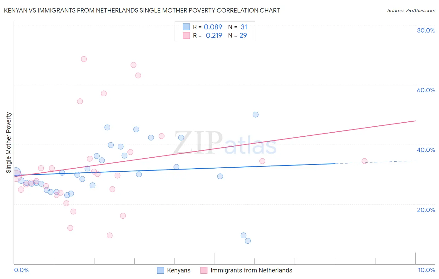 Kenyan vs Immigrants from Netherlands Single Mother Poverty