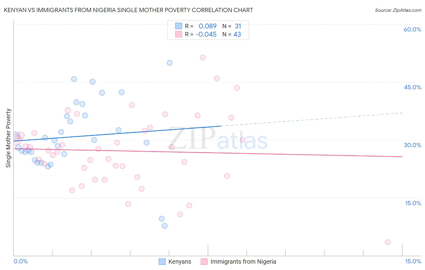 Kenyan vs Immigrants from Nigeria Single Mother Poverty
