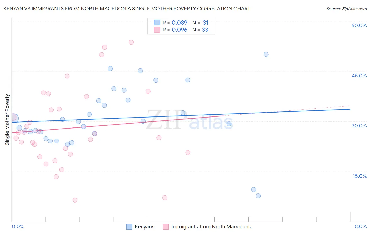 Kenyan vs Immigrants from North Macedonia Single Mother Poverty