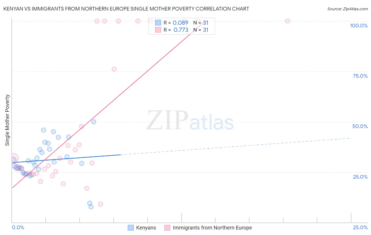 Kenyan vs Immigrants from Northern Europe Single Mother Poverty