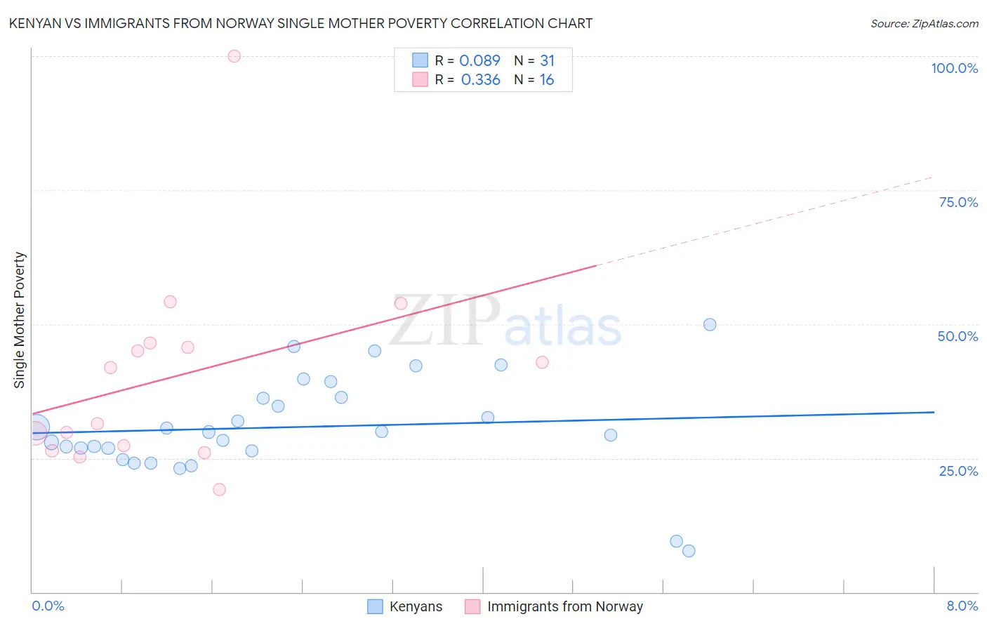 Kenyan vs Immigrants from Norway Single Mother Poverty