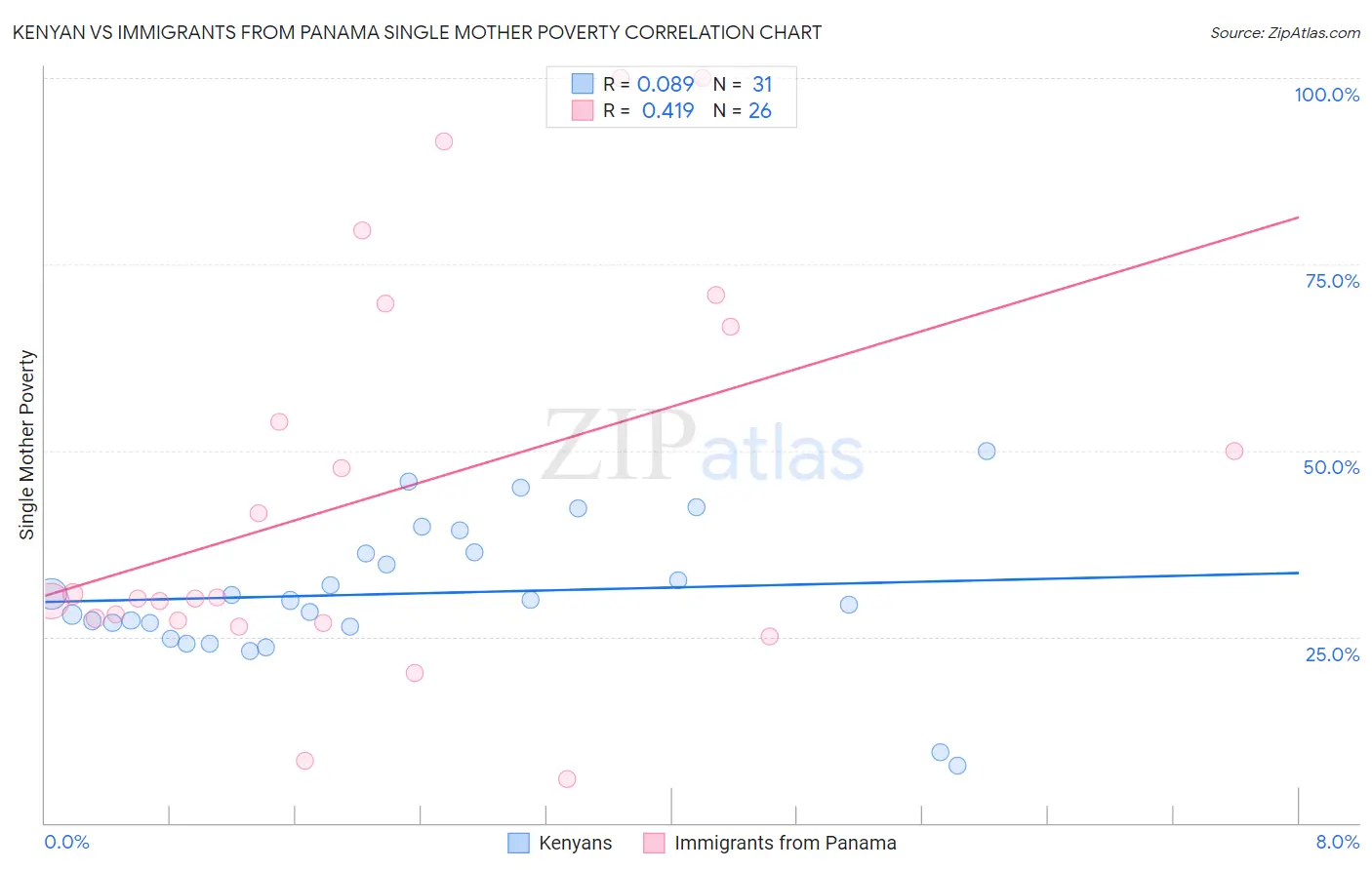 Kenyan vs Immigrants from Panama Single Mother Poverty