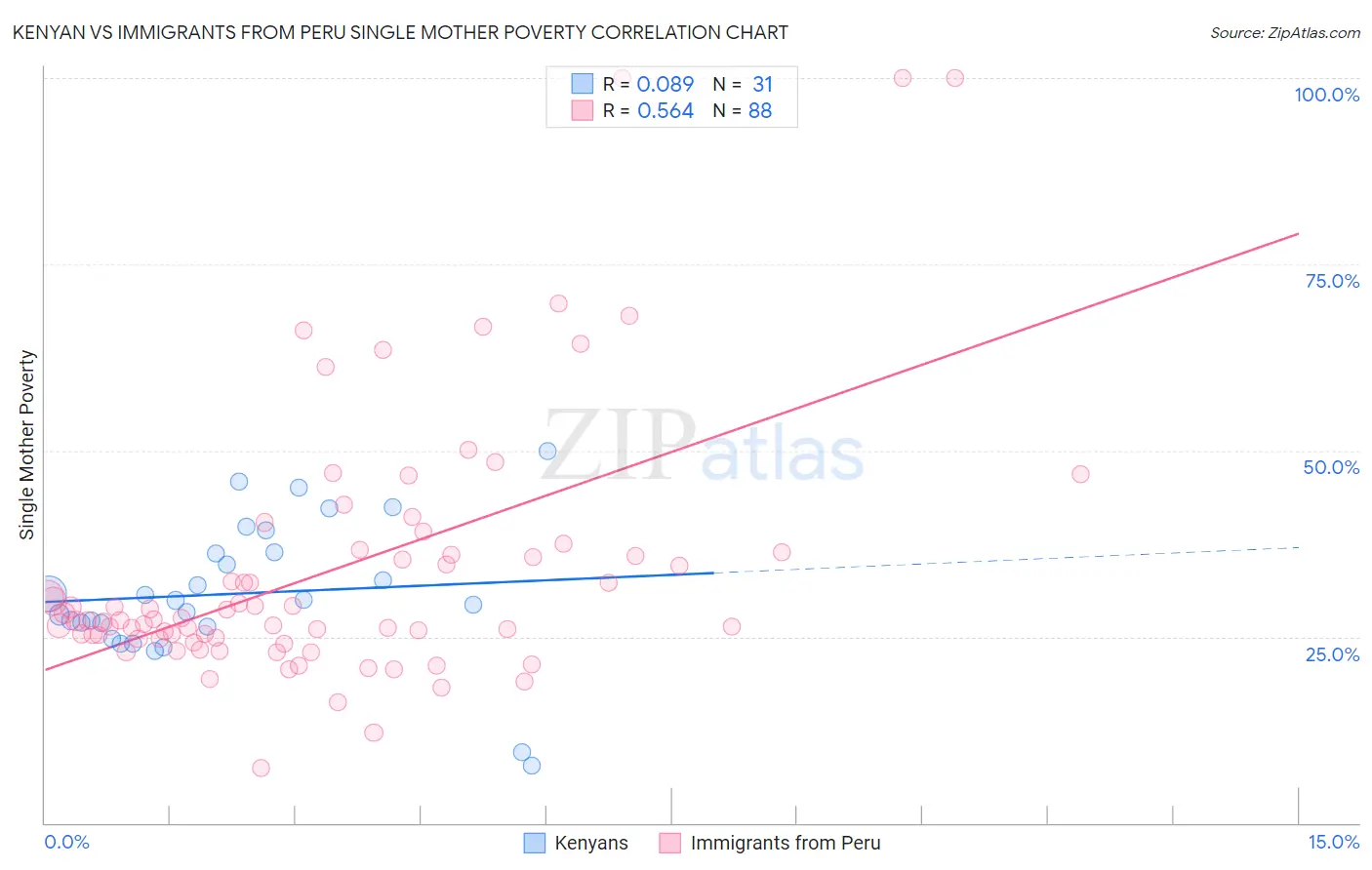 Kenyan vs Immigrants from Peru Single Mother Poverty